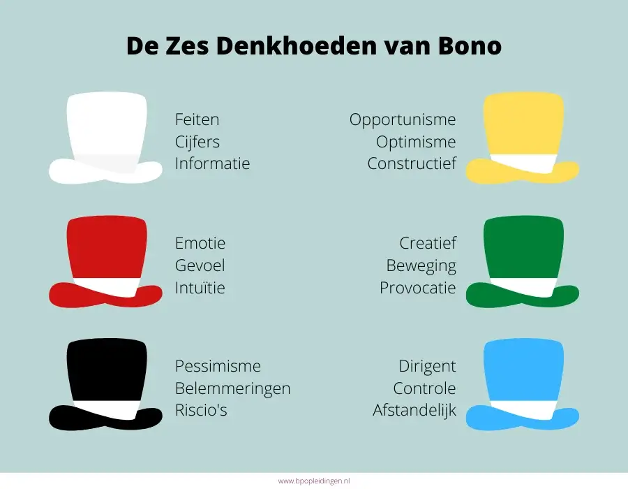 De Zes-Denkhoeden-van-De Bono is een methode om het denken zelf divers te maken.